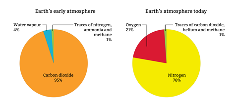 Two pie charts. On the left is Earth's early atmosphere which is 95% carbon dioxide. On the right is Earth's current atmosphere which is 78% Nitrogen and 21% Oxygen. They both have traces of ammonia and methane.
