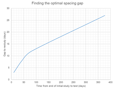 Find the optical spacing gap