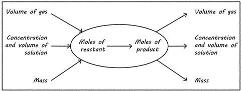 A spider diagram showing that from the volume, concentration and volume or mass of reactant the moles of reactant and then the moles of product can be calculated leading to its volume, concentration or mass