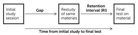 Flow diagram demonstrating the gaps between initially studying a topic, restudying it and testing the topic