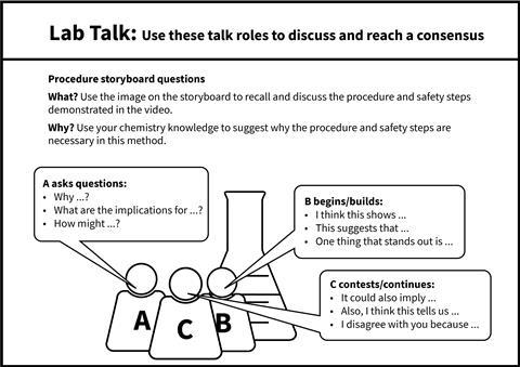Diapositiva que muestra cómo tres estudiantes pueden discutir el video práctico haciendo preguntas y luego construyendo y discutiendo sus respuestas