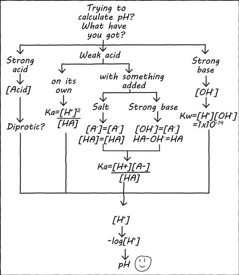 A decision tree to determine pH