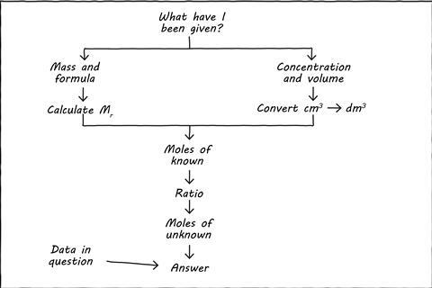 A decision tree to determine moles from mass or concentration