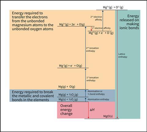 The Born Haber cycle showing the energy changes during the reaction of Magnesium with Oxygen