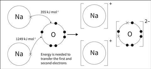 The energy changes of sodium reacting with oxygen