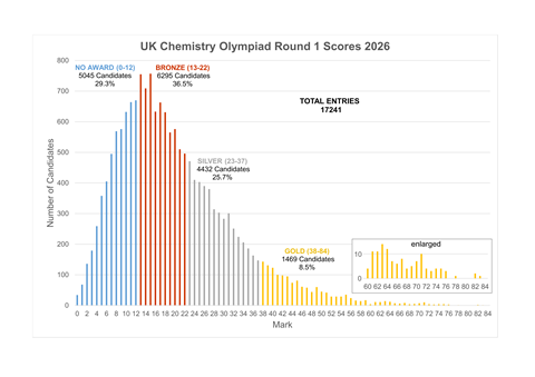 2026 UK Chemistry Olympiad round one results
