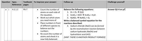 An example DIRT sheet for balancing chemical equations