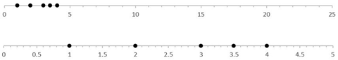 Two different numerical scales