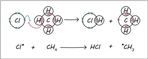 A dot and cross diagram showing the movement of electrons during the reaction between chlorine and methane