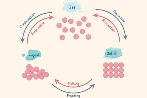 A diagram showing how gas, liquid and solid are formed and the terms for transitions between the states.
