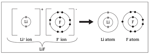 An electron shell diagram showing a positive Lithium ion receiving an electron from a negative iron ion to make an lithium atom and a iron atom