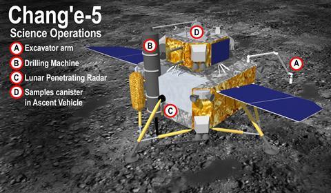 A digital illustration of the Chang'e 5 lunar lander with labels showing the excavator arm, drill, radar and ascent vehicle