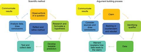 Two flow diagrams, the same flow in each, the first describes scientific method, the second the argument building process