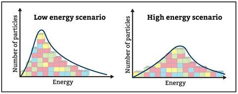 Two graphs showing curves of number of particles against energy. The Low energy scenario curve has a higher shorter peak than the high energy scenario.