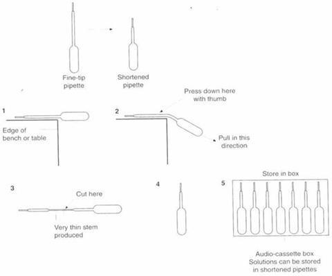 Diagram showing the steps required to make a shortened pipette by bending it on a hard edge and then trimming it
