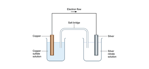 A diagram showing the apparatus for creating an electrochemical cell as copper reacts with silver nitrate solution