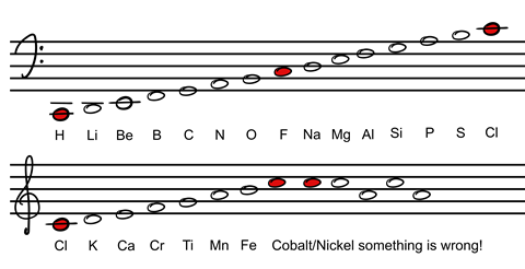 An image showing John Newland's law of octaves