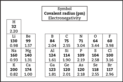 A section of the periodic table detailing the elements' covalent radius in pm and their electronegativity. For example, Hydrogen's radius is 32 and electronegativity is 2.20; Carbon's is 75 and 2.55; Chlorine's is 100 and 3.16.