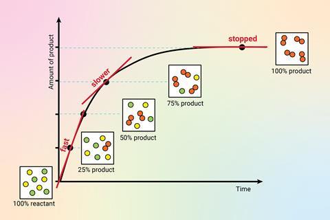 A line graph showing a reaction moving through time from 100 percent reactant through a fast phase then slowing then stopping at 100 percent product