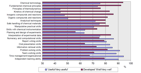 A graph showing how useful UK chemistry graduates considered different skills, and how well they felt those skills were developed by their degree programmes