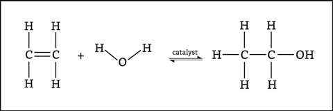 A chemical equation using structures showing ethene reacting with water and a catalyst to make ethanol. It is a reversible reaction.