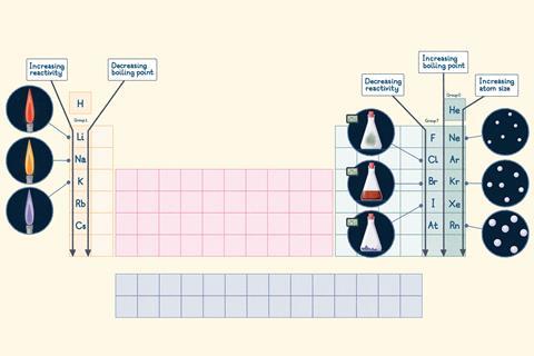A periodic table showing the coloured flames of Group 1, the different states at room temperature for group 7 and the increasing atom size in group 0.