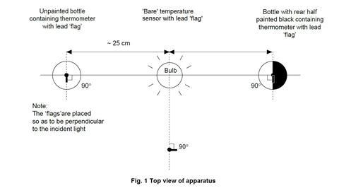 A diagram illustrating how to set up the bulb, two bottles and thermometers or temperature sensors to compare temperature increases in each vessel