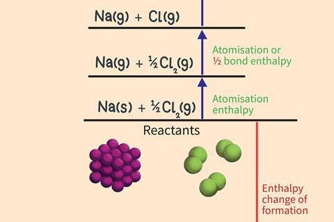 The enthalpy changes for atomisation of sodium and chlorine