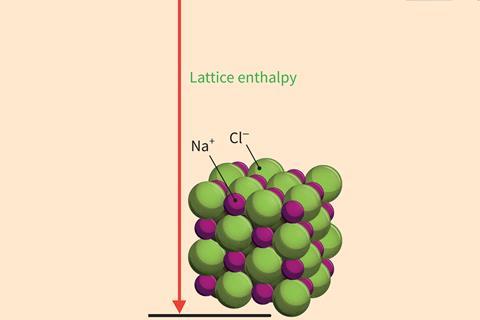 The lattice enthalpy for sodium chloride