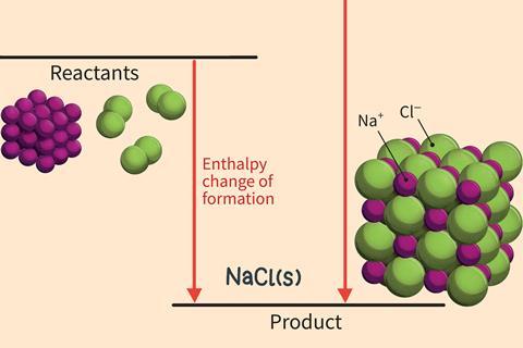 The enthalpy change for the formation of sodium chloride from the reactants