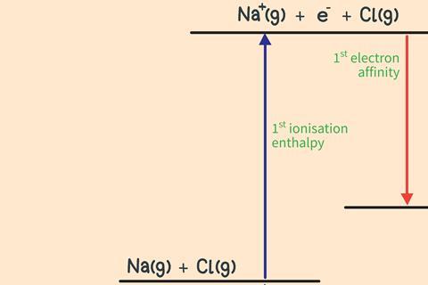 The energy change at the first ionisation enthalpy