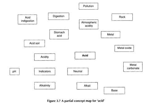 A partial concept map for acid