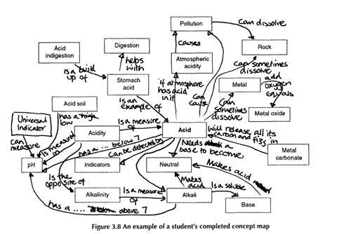 An example of a completed concept map for acid