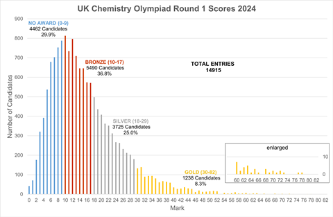 A bar chart showing UK Chemistry Olympiad scores. 29.9% of candidates got no award, 36.8% got bronze, 25% got silver and 8.3% got gold with a mark of 30 or more.