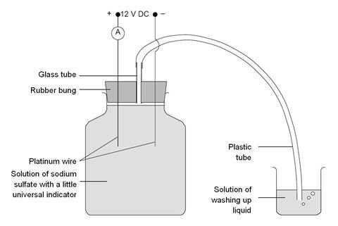 A diagram showing the equipment required for carrying out the electrolysis of water