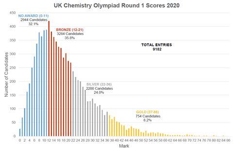 A graph showing the grade boundaries for the UK Chemistry Olympiad 2020