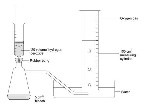 A diagram showing the equipment required for estimating the concentration of household bleach