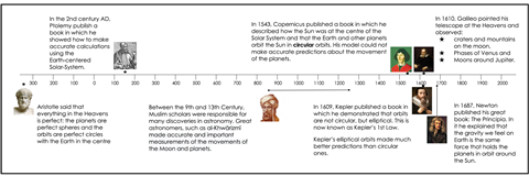A diagram of a timeline showing major astronomical discoveries by men