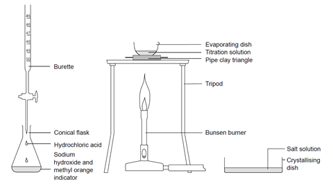 Diagram showing the apparatus for a titration experiment using sodium hydroxide and hydrochloric acid