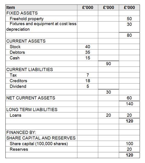 A screenshot showing an example of a balance sheet for a fictional company, showing the sources of funds controlled by the business and how it has used these funds