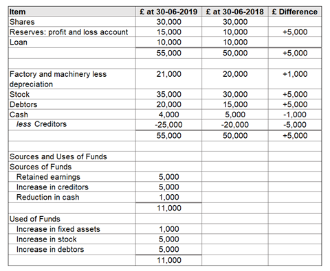 A screenshot showing an example of a cash flow statement for a fictional company, indicating major changes in the funds that company controls