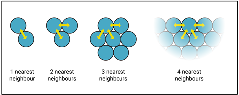 A diagram showing water particles and the attractive forces between neighbouring particles.