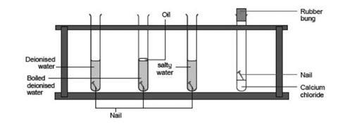 A diagram showing the equipment required for investigating the causes of rust