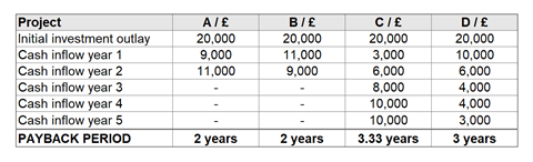 A table showing the investment outlay, cash inflow and payback periods for four example projects