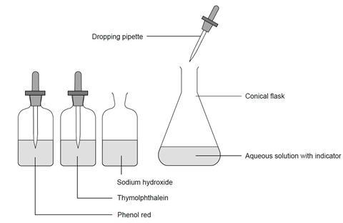 Diagram showing the equipment for an experiment on the reaction between carbon dioxide and water