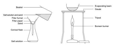 A diagram showing the equipment used in an experiment to separate a mixture of sand and salt