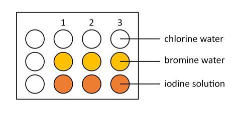 A diagram showing a spotting tile with chlorine water, bromine water and iodine solution.