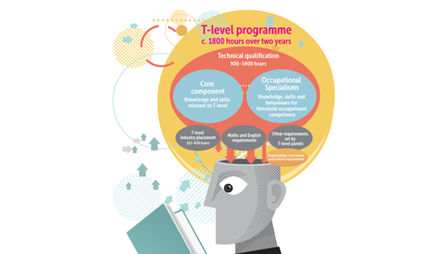 The shape of science T-levels planned for England, 2021