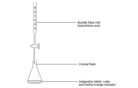 A diagram showing the equipment for an experiment illustrating the use of indigestion tablets to neutralise hydrochloric acid.