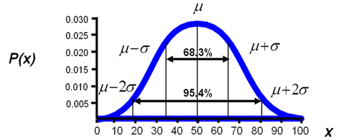 A graph illustrating Gaussian distribution, showing the expected 'bell curve' and areas that lie between one and two standard deviations either side of the mean